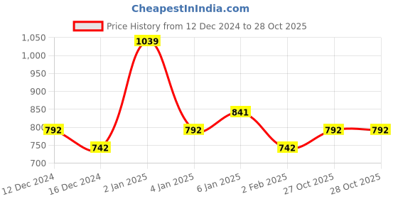 myntra.com Zaveri Pearls Rose Gold-Plated CZ-StuddedJewellery Set zaveri pearls Price History Graph from 12 Dec 2024 to 27 Oct 2025