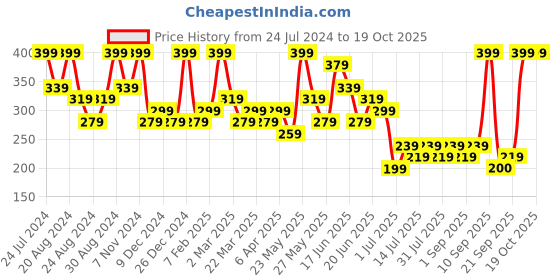 myntra.com Zaveri Pearls Rose Gold-Plated Drop Earrings zaveri pearls Price History Graph from 24 Jul 2024 to 18 Oct 2025