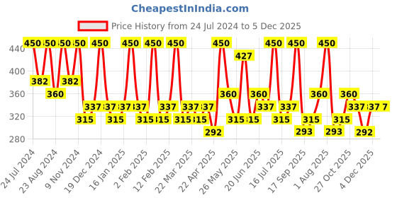myntra.com Zaveri Pearls Rose Gold-Plated Drop Earrings zaveri pearls Price History Graph from 24 Jul 2024 to 5 Dec 2025