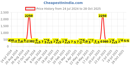 myntra.com Zaveri Pearls Rose Gold-Plated Drop Earrings zaveri pearls Price History Graph from 24 Jul 2024 to 28 Oct 2025