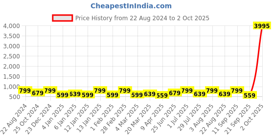 myntra.com Zaveri Pearls Rose Gold-Plated Kundan-Studded & Beaded Jewellery Set zaveri pearls Price History Graph from 22 Aug 2024 to 2 Oct 2025