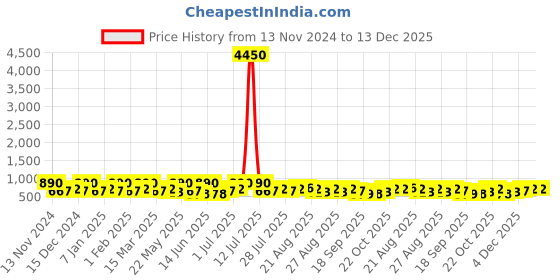 myntra.com Zaveri Pearls Rose Gold-Plated Meenakari Austrian Diamonds Stone Studded Jewellery Set zaveri pearls Price History Graph from 13 Nov 2024 to 13 Dec 2025