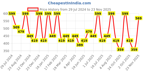 myntra.com Zaveri Pearls Rose Gold-Plated Oval Cubic Zirconia Studded Pendant with Chain zaveri pearls Price History Graph from 29 Jul 2024 to 23 Nov 2025