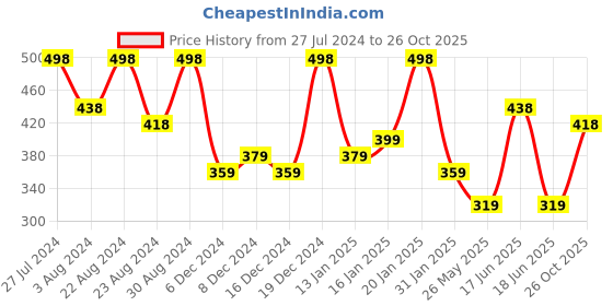 myntra.com Zaveri Pearls Rose Gold-Plated Pink CZ-Studded Jewellery Set zaveri pearls Price History Graph from 27 Jul 2024 to 26 Oct 2025