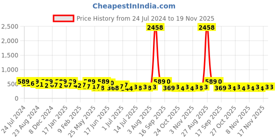 myntra.com Zaveri Pearls Rose Gold-Plated Set of 2 Bangle-Style Bracelet zaveri pearls Price History Graph from 24 Jul 2024 to 18 Nov 2025