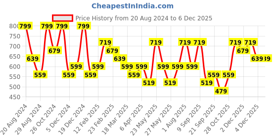 myntra.com Zaveri Pearls Rose Gold-Plated Stone Studded & Beaded Jewellery Set zaveri pearls Price History Graph from 20 Aug 2024 to 4 Dec 2025