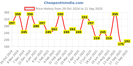 myntra.com Zaveri Pearls Rose Gold Plated Studded Drop Shape Pendant & Chain zaveri pearls Price History Graph from 29 Oct 2024 to 21 Sep 2025