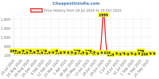 myntra.com Zaveri Pearls Rose Gold-Plated Studs Earrings zaveri pearls Price History Graph from 24 Jul 2024 to 28 Oct 2025