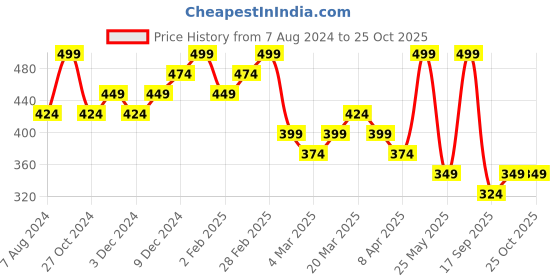myntra.com Zaveri Pearls Rose Gold-Plated White & Green Stone-Studded Jewellery Set with Ring zaveri pearls Price History Graph from 7 Aug 2024 to 25 Oct 2025