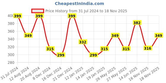 myntra.com Zaveri Pearls Rose Gold-Plated White Cubic Zirconia Flowers Bangle-Style Bracelet zaveri pearls Price History Graph from 31 Jul 2024 to 16 Nov 2025