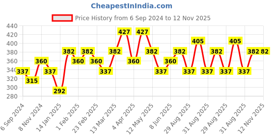 myntra.com Zaveri Pearls Rose Gold-Plated White CZ-Studded Adjustable Contemporary Finger Ring zaveri pearls Price History Graph from 6 Sep 2024 to 11 Nov 2025