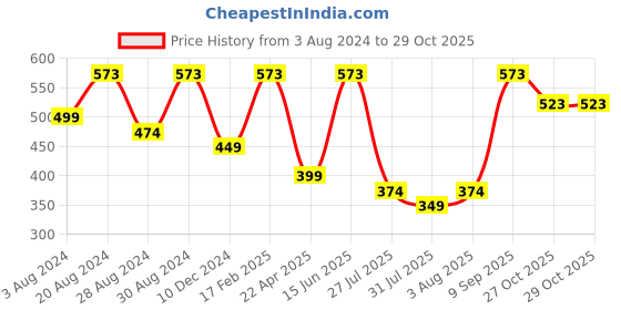 myntra.com Zaveri Pearls Rose Gold-Plated White CZ-Studded & Beaded Contemporary Jewellery Set zaveri pearls Price History Graph from 3 Aug 2024 to 27 Oct 2025