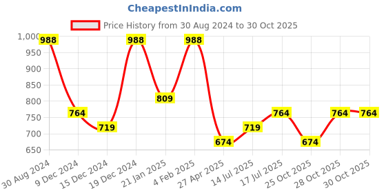 myntra.com Zaveri Pearls Rose Gold-Plated White CZ-Studded Jewellery Set zaveri pearls Price History Graph from 30 Aug 2024 to 30 Oct 2025
