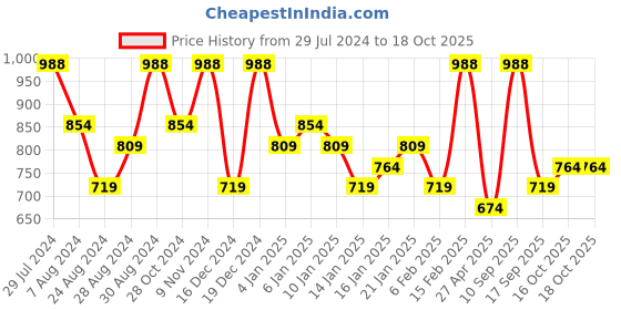 myntra.com Zaveri Pearls Rose Gold-Toned White Cubic Zirconia Studded Jewellery Set zaveri pearls Price History Graph from 29 Jul 2024 to 18 Oct 2025