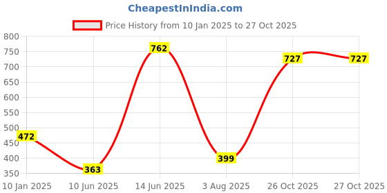 myntra.com Zaveri Pearls Sea Green Gold-Plated Enamelled Kundan-Studded Beaded Jewellery Set zaveri pearls Price History Graph from 10 Jan 2025 to 26 Oct 2025