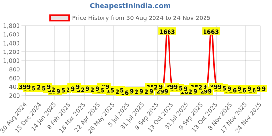 myntra.com Zaveri Pearls Set of 2 Adjustable Finger Rings zaveri pearls Price History Graph from 30 Aug 2024 to 23 Nov 2025