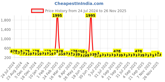 myntra.com Zaveri Pearls Set of 2 Blue & Pink Dome Shaped Jhumkas Earrings zaveri pearls Price History Graph from 24 Jul 2024 to 26 Nov 2025