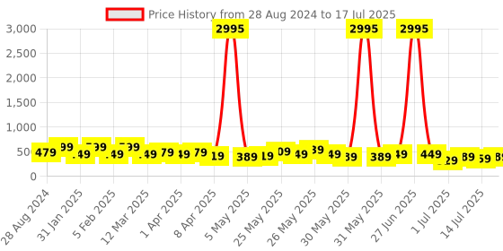 myntra.com Zaveri Pearls Set of 2 Contemporary Gold-Plated Chandbalis Earrings zaveri pearls Price History Graph from 28 Aug 2024 to 14 Jul 2025