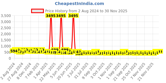 myntra.com Zaveri Pearls Set of 2 Contemporary Gold-Plated Drop Earrings zaveri pearls Price History Graph from 2 Aug 2024 to 30 Nov 2025