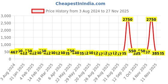 myntra.com Zaveri Pearls Set of 2 Contemporary Gold-Plated Drop Earrings zaveri pearls Price History Graph from 3 Aug 2024 to 26 Nov 2025