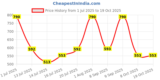 myntra.com Zaveri Pearls Set Of 2 Cubic Zirconia Rose Gold-Plated Kada Bracelet zaveri pearls Price History Graph from 1 Jul 2025 to 18 Oct 2025