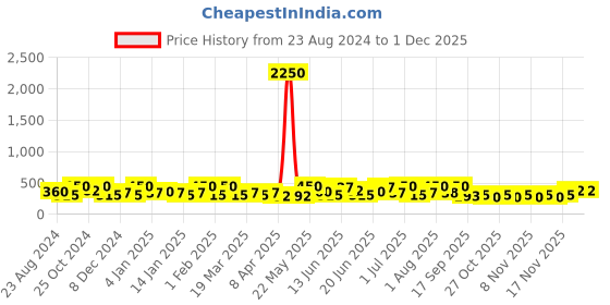 myntra.com Zaveri Pearls Set Of 2 Gold-Pated Dome Shaped Jhumkas zaveri pearls Price History Graph from 23 Aug 2024 to 30 Nov 2025