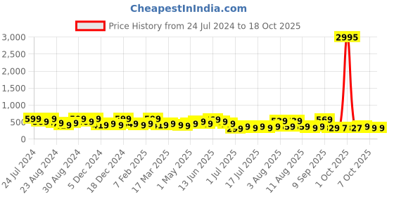 myntra.com Zaveri Pearls Set Of 2 Gold-Plated AD-Studded & Beaded Link Bracelets zaveri pearls Price History Graph from 24 Jul 2024 to 18 Oct 2025