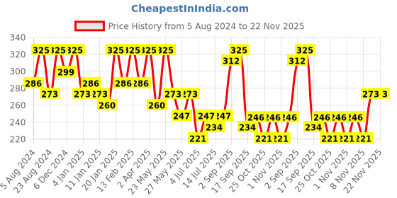 myntra.com Zaveri Pearls Set Of 2 Gold-Plated Adjustable Finger Rings zaveri pearls Price History Graph from 5 Aug 2024 to 22 Nov 2025