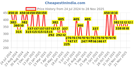 myntra.com Zaveri Pearls Set Of 2 Gold Plated American Diamond Studded Jhumkas zaveri pearls Price History Graph from 24 Jul 2024 to 27 Nov 2025