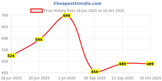 myntra.com Zaveri Pearls Set Of 2 Gold-Plated Artificial Stones & Beaded Drop Earrings zaveri pearls Price History Graph from 18 Jun 2025 to 9 Oct 2025