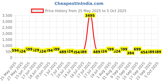 myntra.com Zaveri Pearls Set Of 2 Gold-Plated Artificial Stones Studded & Beaded Animal Shaped Studs zaveri pearls Price History Graph from 25 May 2025 to 4 Oct 2025