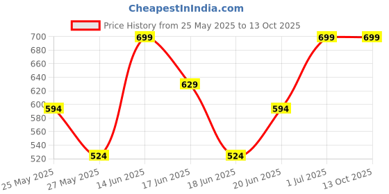myntra.com Zaveri Pearls Set Of 2 Gold-Plated Artificial Stones Studded & Beaded Animal Shaped Studs zaveri pearls Price History Graph from 25 May 2025 to 12 Oct 2025