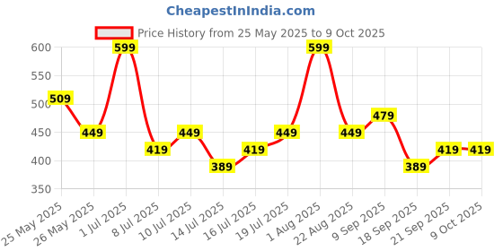 myntra.com Zaveri Pearls Set Of 2 Gold-Plated Artificial Stones Studded & Beaded Contemporary Studs zaveri pearls Price History Graph from 25 May 2025 to 4 Oct 2025