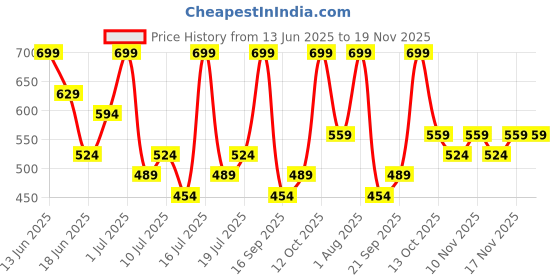 myntra.com Zaveri Pearls Set Of 2 Gold-Plated Artificial Stones Studded & Beaded Drop Earrings zaveri pearls Price History Graph from 13 Jun 2025 to 19 Nov 2025