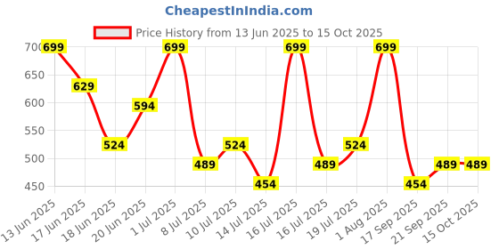 myntra.com Zaveri Pearls Set Of 2 Gold-Plated Artificial Stones Studded & Beaded Drop Earrings zaveri pearls Price History Graph from 13 Jun 2025 to 14 Oct 2025