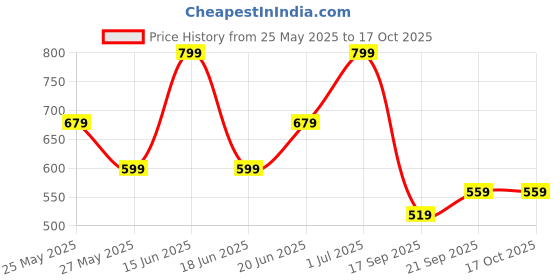 myntra.com Zaveri Pearls Set Of 2 Gold-Plated Artificial Stones Studded & Beads Beaded Drop Earrings zaveri pearls Price History Graph from 25 May 2025 to 17 Oct 2025