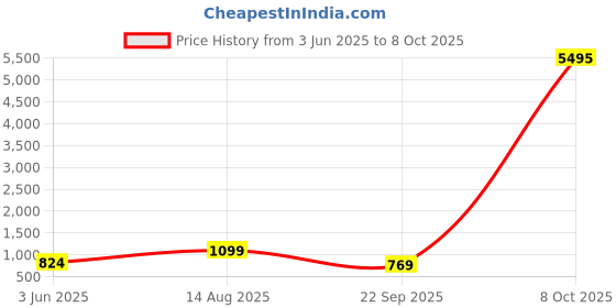 myntra.com Zaveri Pearls Set Of 2 Gold-Plated Artificial Stones Studded & Beads Beaded Drop Earrings zaveri pearls Price History Graph from 3 Jun 2025 to 8 Oct 2025