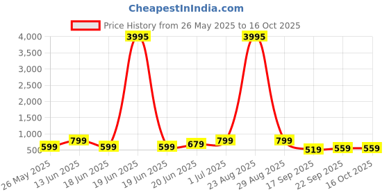myntra.com Zaveri Pearls Set Of 2 Gold-Plated Artificial Stones Studded & Beads Beaded Drop Earrings zaveri pearls Price History Graph from 26 May 2025 to 15 Oct 2025