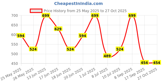 myntra.com Zaveri Pearls Set Of 2 Gold-Plated Artificial Stones Studded Contemporary Drop Earrings zaveri pearls Price History Graph from 25 May 2025 to 27 Oct 2025