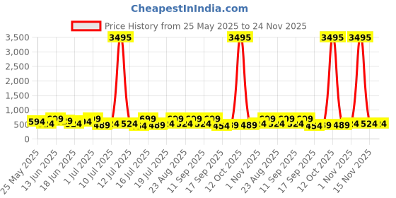 myntra.com Zaveri Pearls Set Of 2 Gold-Plated Artificial Stones Studded Contemporary Drop Earrings zaveri pearls Price History Graph from 25 May 2025 to 23 Nov 2025