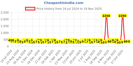 myntra.com Zaveri Pearls Set Of 2 Gold Plated Artificial Stones Studded Jhumkas zaveri pearls Price History Graph from 24 Jul 2024 to 19 Nov 2025