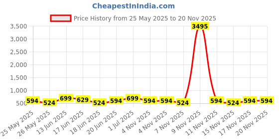myntra.com Zaveri Pearls Set Of 2 Gold-Plated Artificial Studded Meenakari Dome Shaped Jhumkas zaveri pearls Price History Graph from 25 May 2025 to 19 Nov 2025
