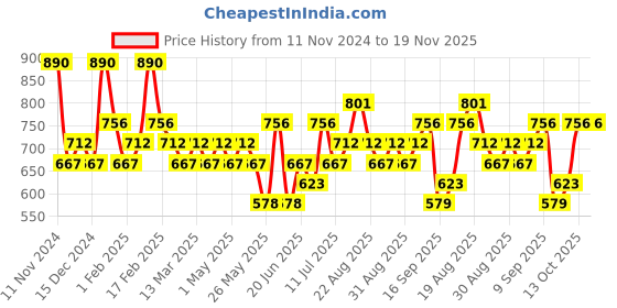 myntra.com Zaveri Pearls Set Of 2 Gold Plated Austrian Diamond Stone-Studded Jewellery Set zaveri pearls Price History Graph from 11 Nov 2024 to 19 Nov 2025