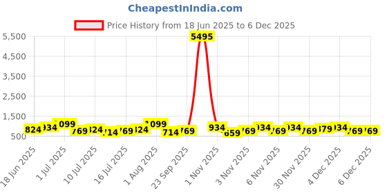 myntra.com Zaveri Pearls Set Of 2 Gold-Plated Austrian Diamond Stone Studded Jewellery Sets zaveri pearls Price History Graph from 18 Jun 2025 to 4 Dec 2025