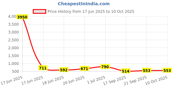 myntra.com Zaveri Pearls Set Of 2 Gold-Plated Austrian Diamonds & Cluster Beaded Dome Shaped Jhumkas zaveri pearls Price History Graph from 17 Jun 2025 to 9 Oct 2025