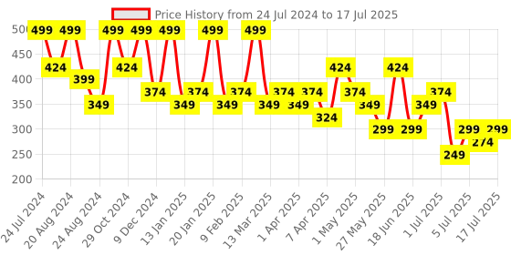 myntra.com Zaveri Pearls Set Of 2 Gold Plated Austrian Diamonds Drop Earrings zaveri pearls Price History Graph from 24 Jul 2024 to 14 Jul 2025