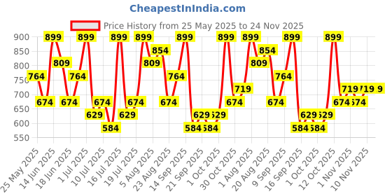 myntra.com Zaveri Pearls Set Of 2 Gold-Plated Austrian Diamonds-Studded Jewellery Set zaveri pearls Price History Graph from 25 May 2025 to 23 Nov 2025