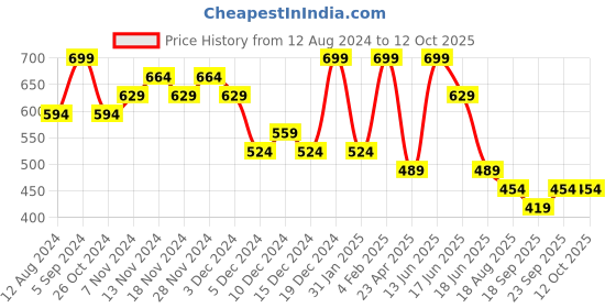 myntra.com Zaveri Pearls Set of 2 Gold-Plated Austrian Diamonds Studded Wraparound Bracelets zaveri pearls Price History Graph from 12 Aug 2024 to 12 Oct 2025