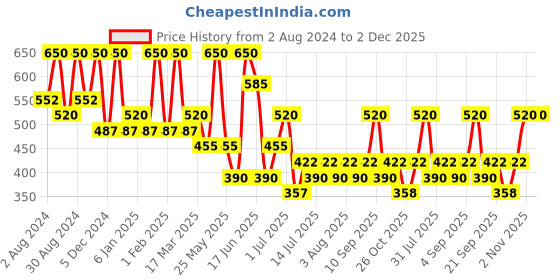 myntra.com Zaveri Pearls Set of 2 Gold-Plated Austrian Diamonds Studded Wraparound Bracelets zaveri pearls Price History Graph from 2 Aug 2024 to 2 Dec 2025