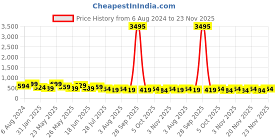 myntra.com Zaveri Pearls Set of 2 Gold-Plated Austrian Diamonds Studded Wraparound Bracelets zaveri pearls Price History Graph from 6 Aug 2024 to 23 Nov 2025
